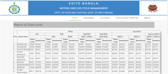  West Bengal Digital Ration Card List