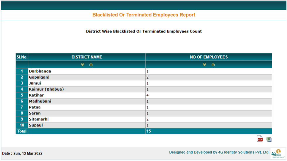 Black Listed Employee Details 