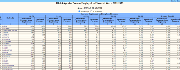 वित्तीय वर्ष में कार्यरत आयुवार व्यक्ति - 2022-2023