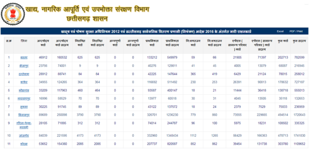 जिलानुसार Chhattisgarh Ration Card List देखने की प्रक्रिया 