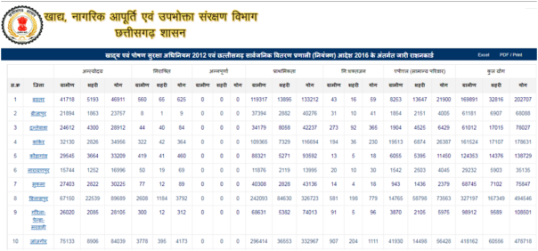 Chhattisgarh Ration Card List
