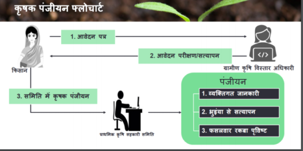 Rajiv Gandhi Kisan Nyay Yojana पंजीयन फ्लो चार्ट देखने की प्रक्रिया